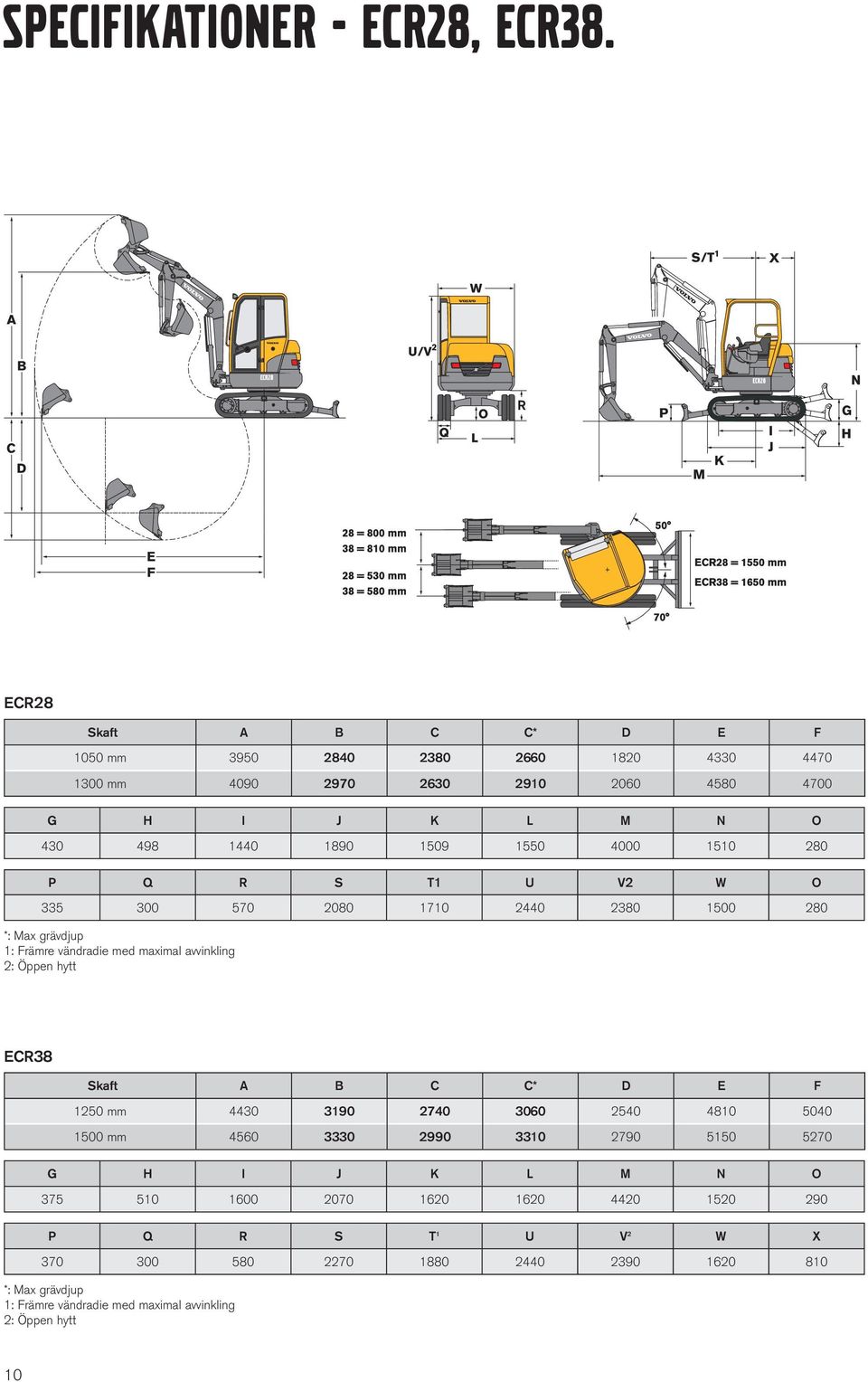 4000 1510 280 P Q R S T1 U V2 W O 335 300 570 2080 1710 2440 2380 1500 280 *: Max grävdjup 1: Främre vändradie med maximal avvinkling 2: Öppen hytt ECR38 Skaft A