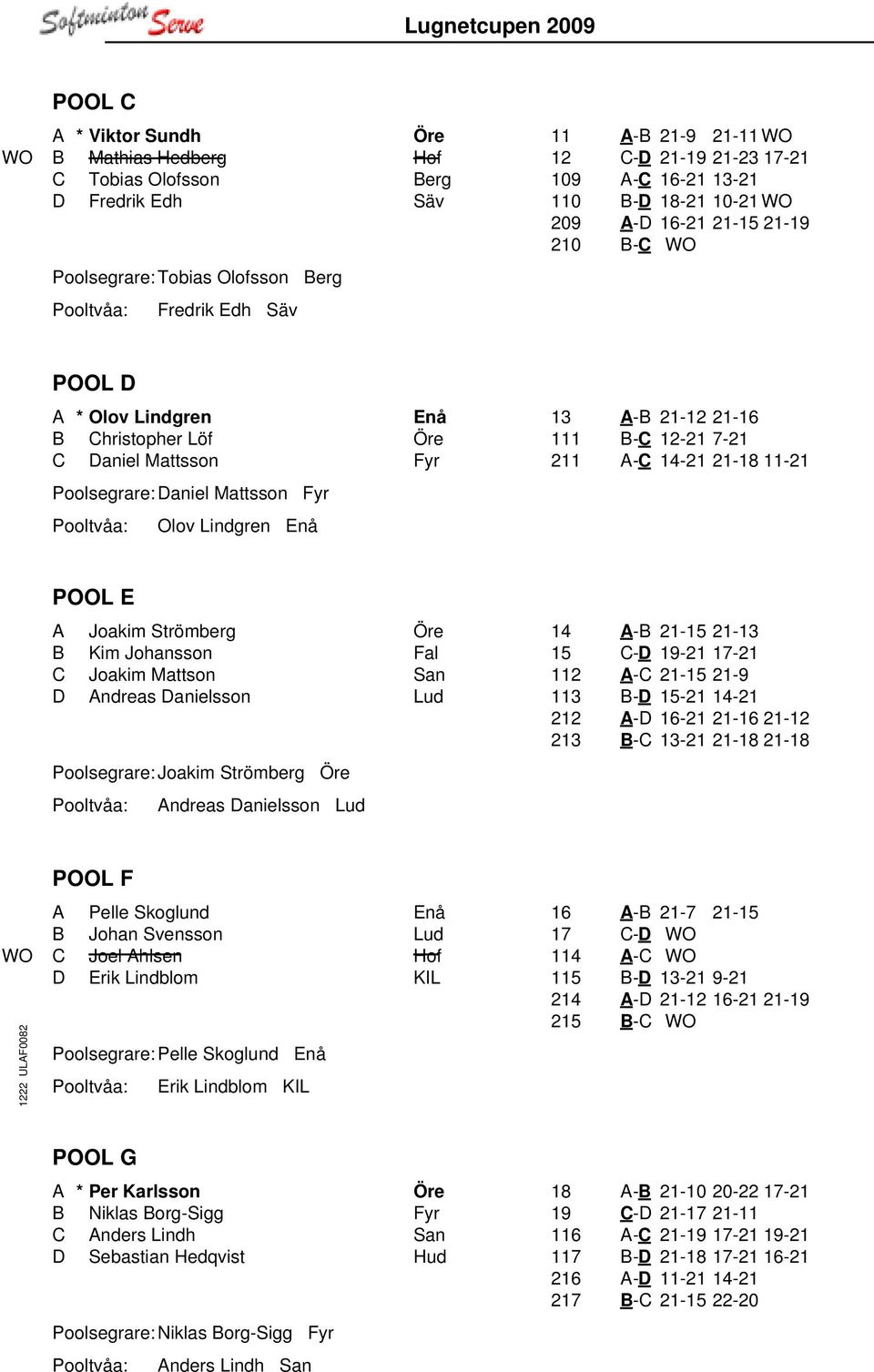 A-B 21-12 21-16 111 B-C 12-21 7-21 211 A-C 14-21 21-18 11-21 POOL E A Joakim Strömberg Öre B Kim Johansson Fal C Joakim Mattson San D Andreas Danielsson Lud Poolsegrare: Joakim Strömberg Öre Andreas