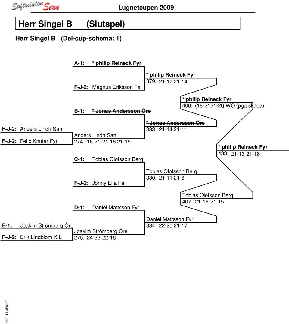 16-21 21-16 21-19 C-1: Tobias Olofsson Berg F-J-2: Jonny Elia Fal * Jonas Andersson Öre 383. 21-14 21-11 Tobias Olofsson Berg 380. 21-11 21-6 * philip Reineck Fyr 433.