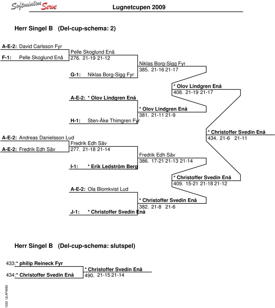 21-11 21-9 Sten-Åke Thimgren Fyr A-E-2: Andreas Danielsson Lud Fredrik Edh Säv A-E-2: Fredrik Edh Säv 277. 21-18 21-14 Fredrik Edh Säv 386.