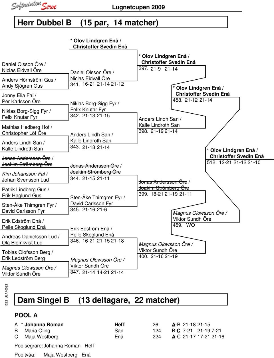 21-18 21-14 Jonas Andersson Öre / Joakim Strömberg Öre Kim Johansson Fal / Johan Svensson Lud 344. 21-15 21-11 Patrik Lindberg Gus / Erik Haglund Gus Sten-Åke Thimgren Fyr / David Carlsson Fyr 345.