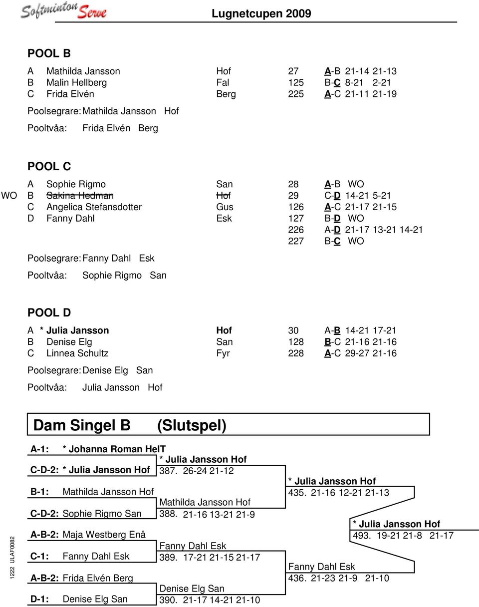 14-21 227 B-C WO POOL D A * Julia Jansson Hof B Denise Elg San C Linnea Schultz Fyr Poolsegrare: Denise Elg San Julia Jansson Hof 30 A-B 14-21 17-21 128 B-C 21-16 21-16 228 A-C 29-27 21-16 Dam Singel