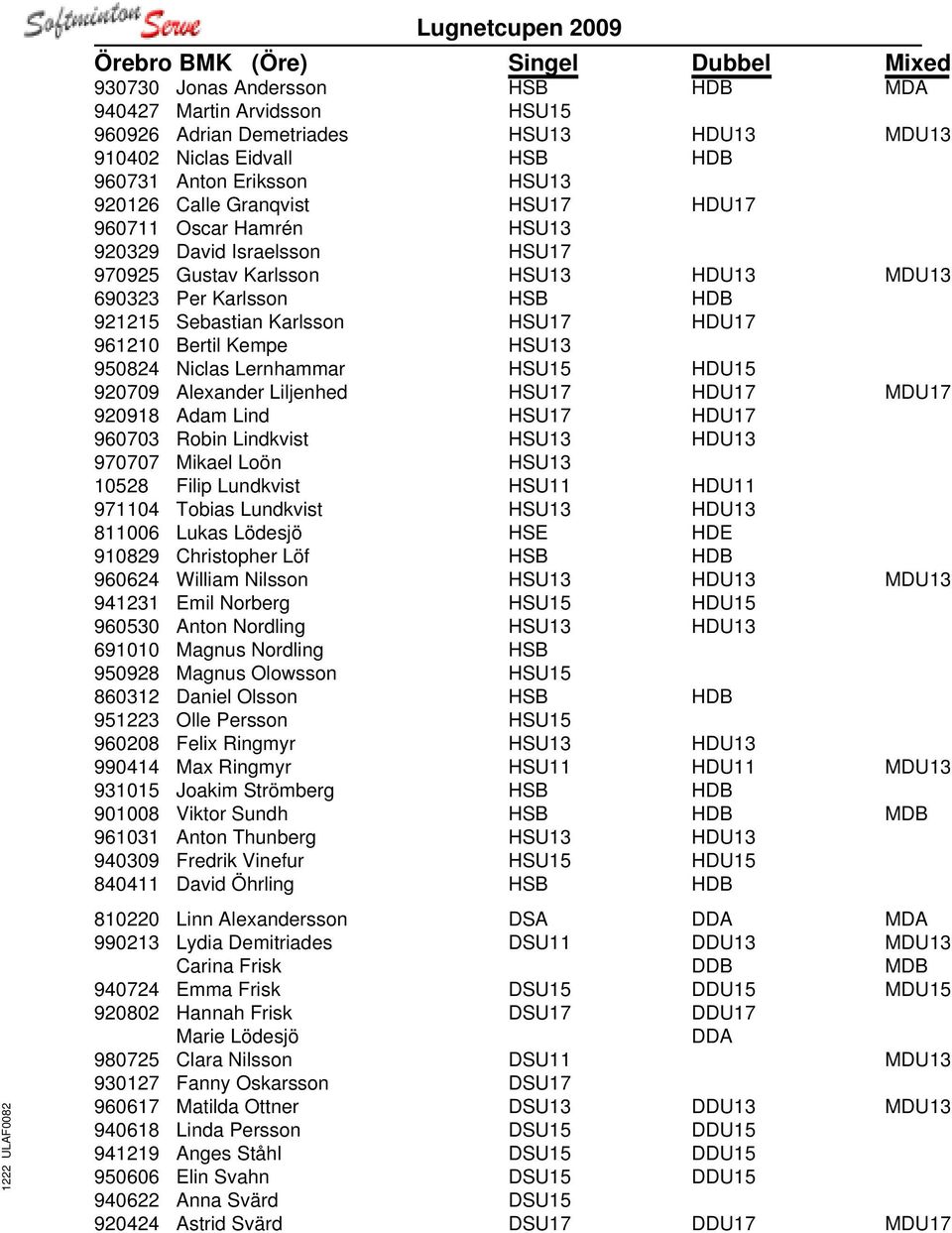 Karlsson HSU17 HDU17 961210 Bertil Kempe HSU13 950824 Niclas Lernhammar HSU15 HDU15 920709 Alexander Liljenhed HSU17 HDU17 MDU17 920918 Adam Lind HSU17 HDU17 960703 Robin Lindkvist HSU13 HDU13 970707