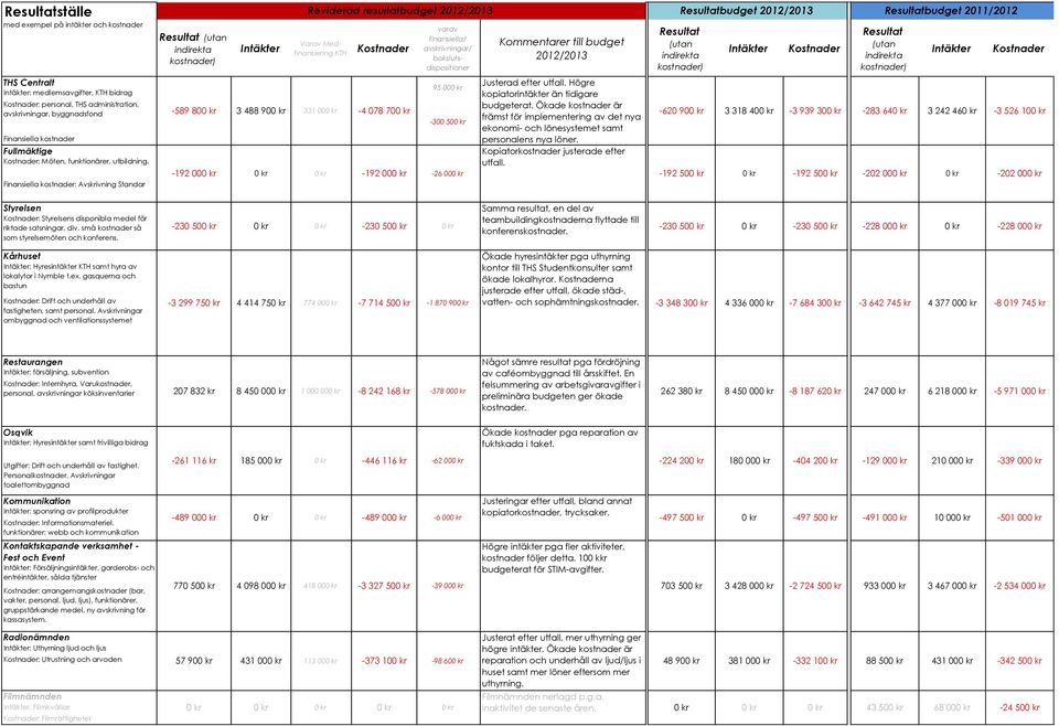 Resultatbudget 2011/2012 Intäkter Kostnader THS Centralt Intäkter: medlemsavgifter, KTH bidrag Kostnader: personal, THS administration, avskrivningar, byggnadsfond Finansiella kostnader Fullmäktige