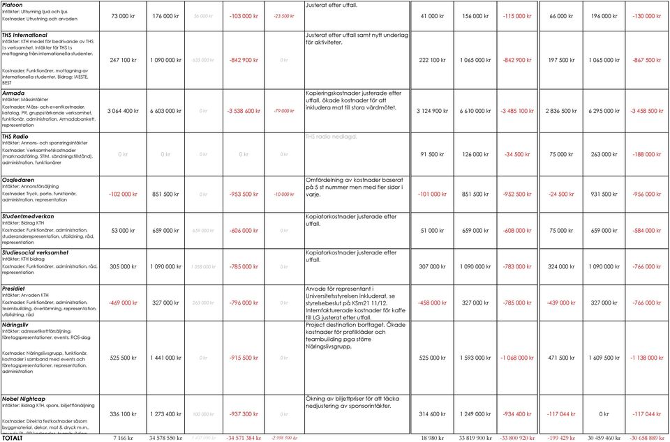 Intäkter för THS I:s mottagning från internationella studenter. 247 100 kr 1 090 000 kr 635 000 kr 842 900 kr 0 kr Justerat efter utfall samt nytt underlag för aktiviteter.