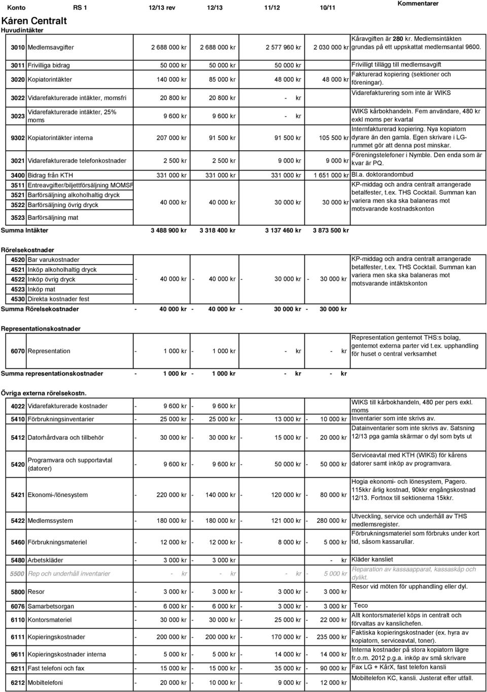 3011 Frivilliga bidrag 50 000 kr 50 000 kr 50 000 kr Frivilligt tillägg till medlemsavgift 3020 Kopiatorintäkter 140 000 kr 85 000 kr 48 000 kr 48 000 kr 3022 Vidarefakturerade intäkter, momsfri 20