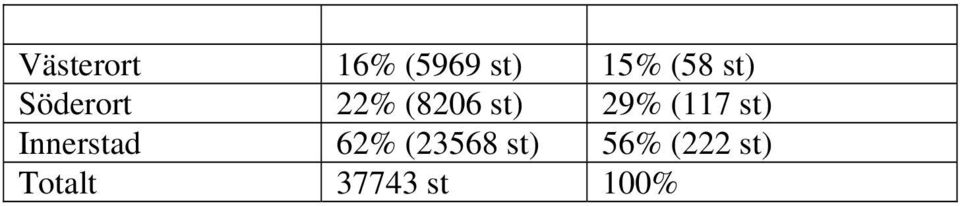 (117 st) Innerstad 62% (23568