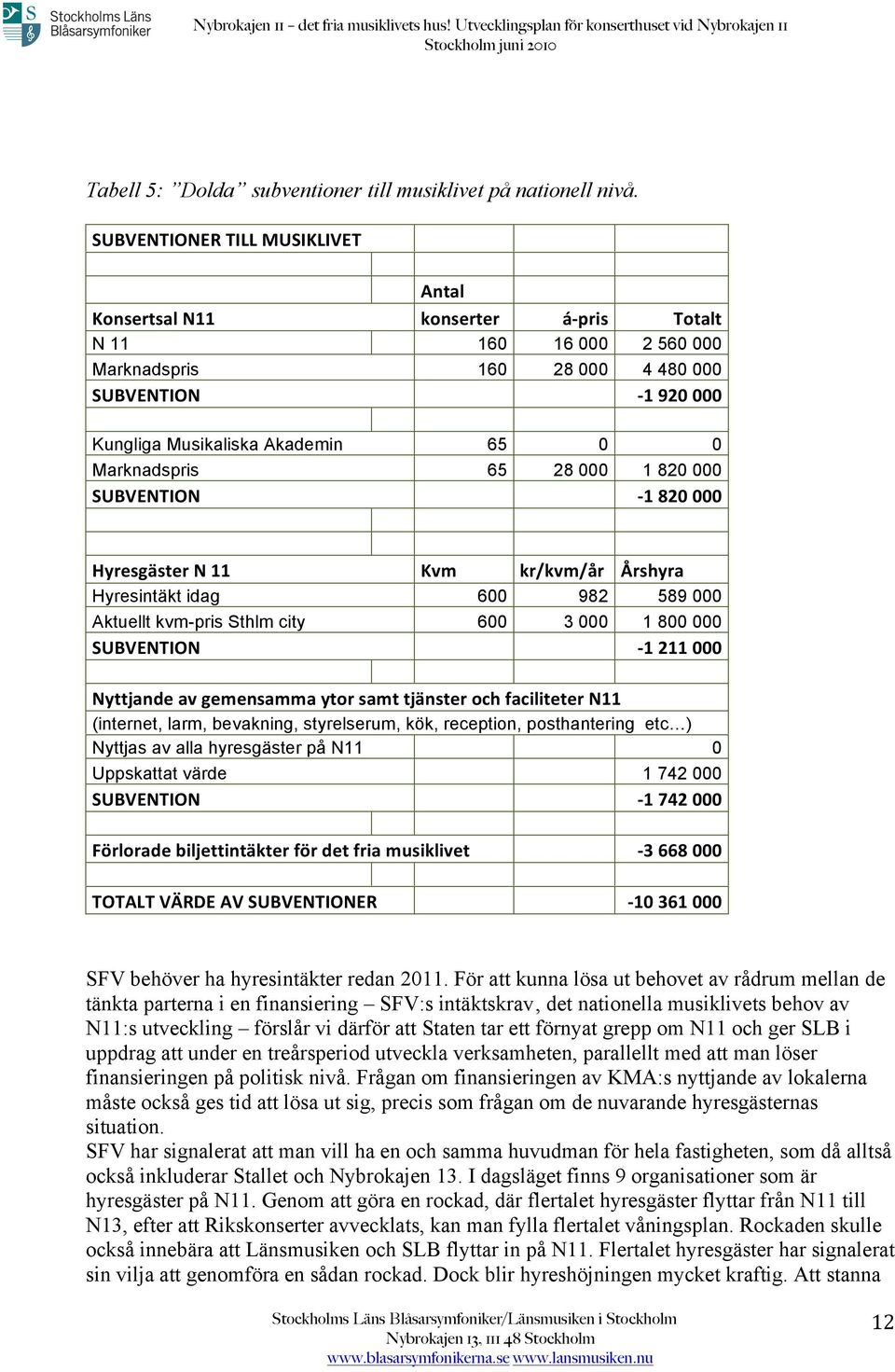 Marknadspris 65 28 000 1 820 000 SUBVENTION - 1 820 000 Hyresgäster N 11 Kvm kr/kvm/år Årshyra Hyresintäkt idag 600 982 589 000 Aktuellt kvm-pris Sthlm city 600 3 000 1 800 000 SUBVENTION - 1 211 000