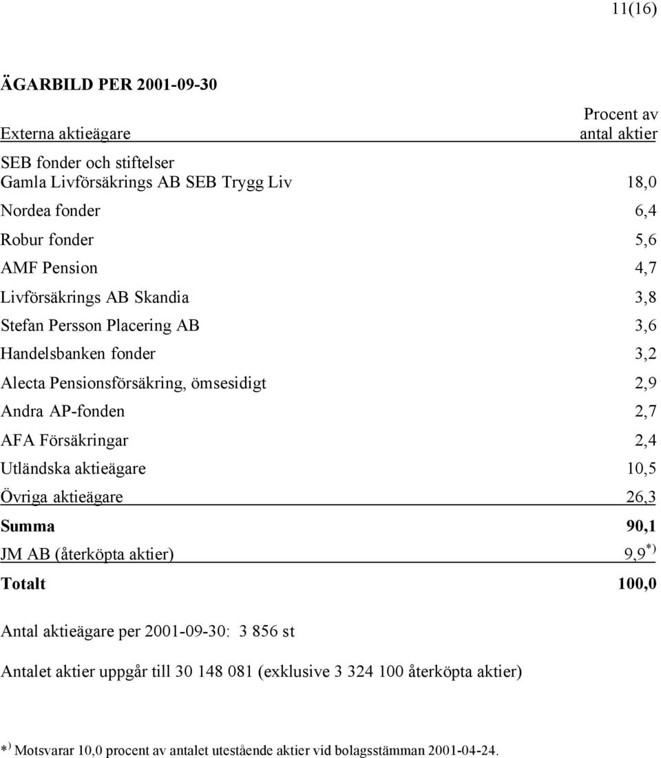 AP-fonden 2,7 AFA Försäkringar 2,4 Utländska aktieägare 10,5 Övriga aktieägare 26,3 Summa 90,1 JM AB (återköpta aktier) 9,9 *) Totalt 100,0 Antal aktieägare per