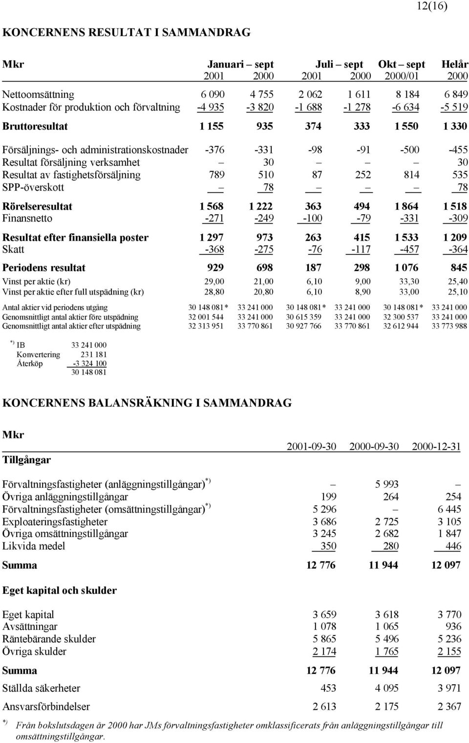 fastighetsförsäljning 789 510 87 252 814 535 SPP-överskott 78 78 Rörelseresultat 1 568 1 222 363 494 1 864 1 518 Finansnetto -271-249 -100-79 -331-309 Resultat efter finansiella poster 1 297 973 263