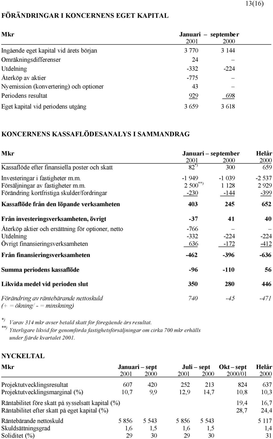 Kassaflöde efter finansiella poster och skatt 82 *) 300 659 Investeringar i fastigheter m.