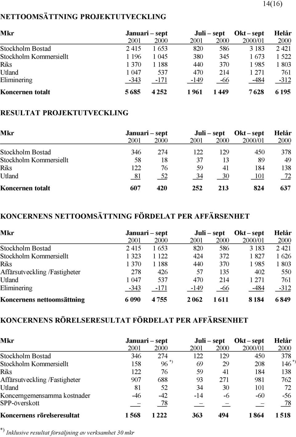 sept Okt sept Helår Stockholm Bostad 346 274 122 129 450 378 Stockholm Kommersiellt 58 18 37 13 89 49 Riks 122 76 59 41 184 138 Utland 81 52 34 30 101 72 Koncernen totalt 607 420 252 213 824 637