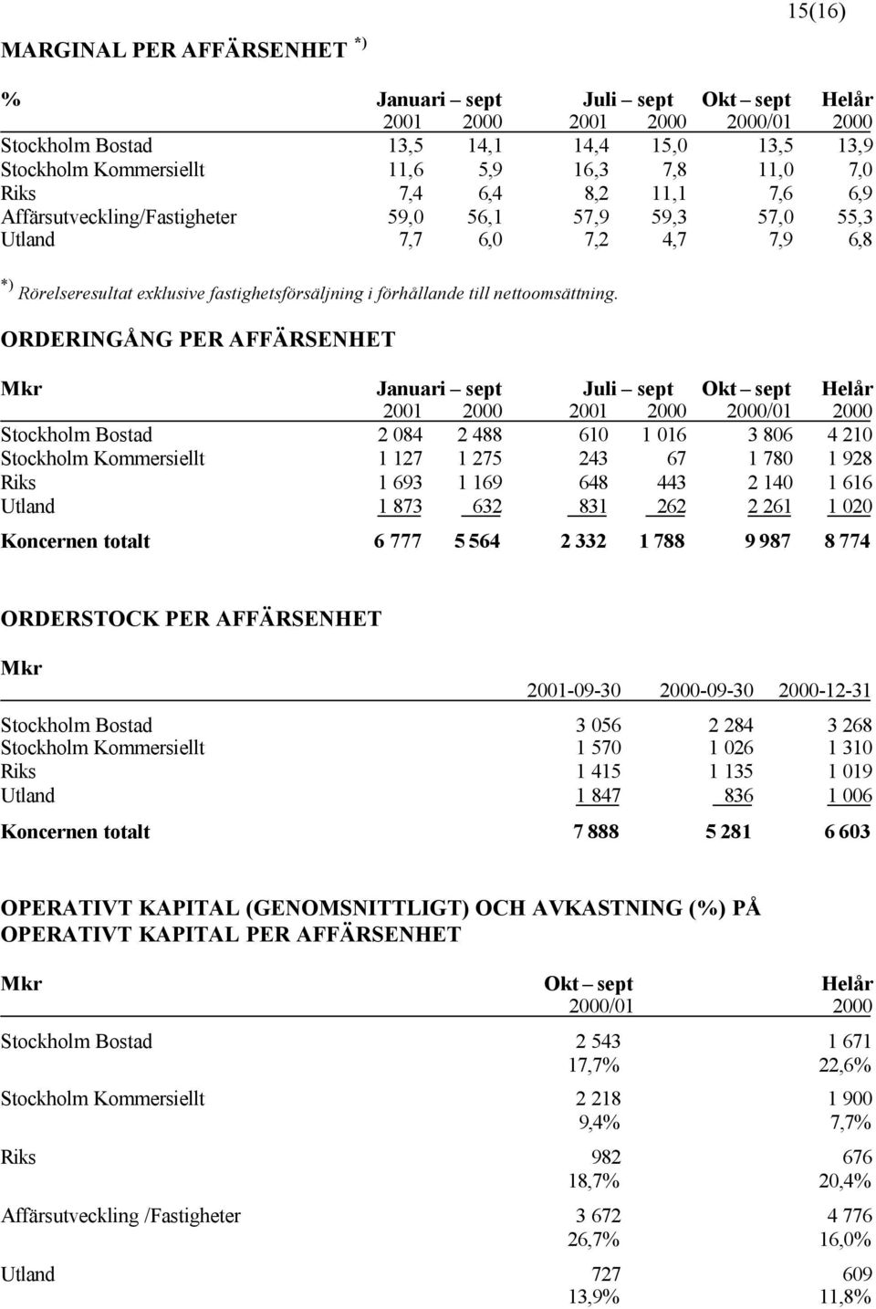 ORDERINGÅNG PER AFFÄRSENHET Mkr Januari sept Juli sept Okt sept Helår Stockholm Bostad 2 084 2 488 610 1 016 3 806 4 210 Stockholm Kommersiellt 1 127 1 275 243 67 1 780 1 928 Riks 1 693 1 169 648 443