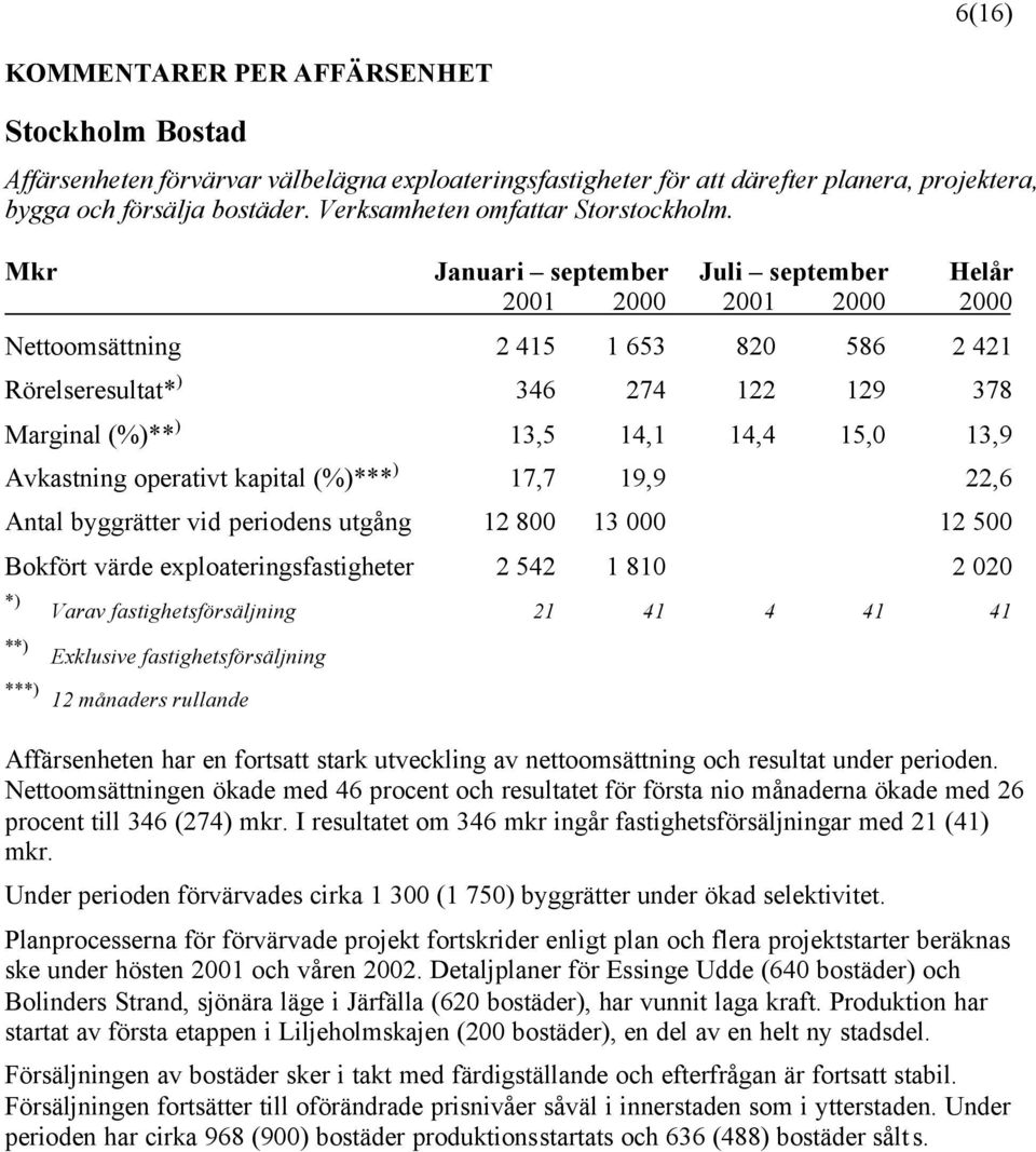 Mkr Januari september Juli september Helår 2001 2000 2001 2000 2000 Nettoomsättning 2 415 1 653 820 586 2 421 Rörelseresultat* ) 346 274 122 129 378 Marginal (%)** ) 13,5 14,1 14,4 15,0 13,9