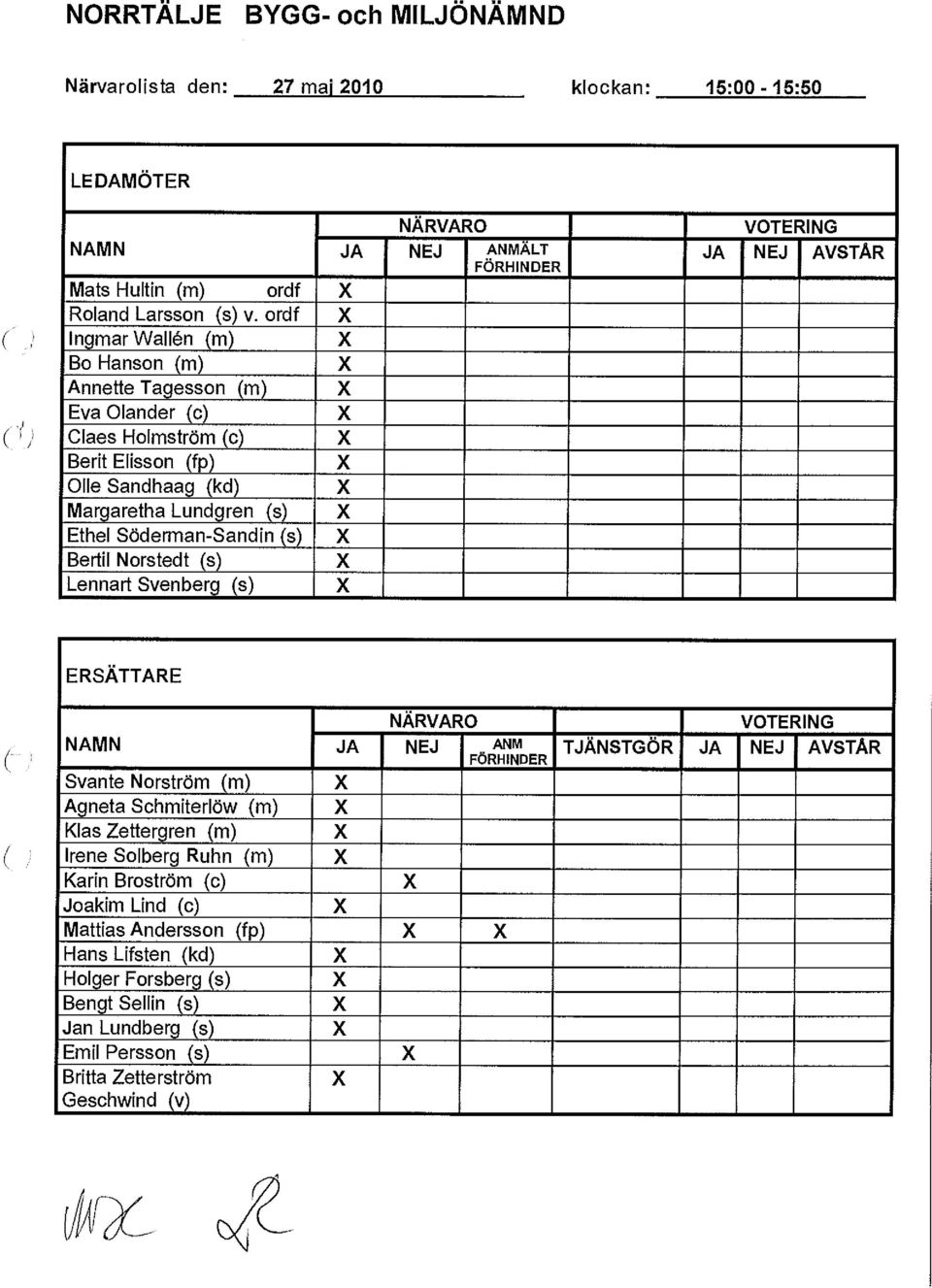 X Bertil Norstedt (s) X Lennart Svenberg (s) X VOTERING JA NEJ AVSTÅR ERSÄTTARE NÄRVARO NAMN JA NEJ ANM FÖRHINDER Svante Norström (m) Agneta Schmiterlöw (m) Klas Zettergren (m) Irene Solberg Ruhn (m)