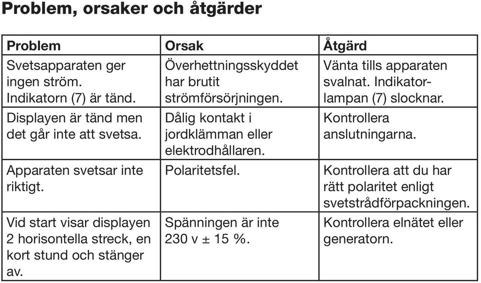 Överhettningsskyddet har brutit strömförsörjningen. Dålig kontakt i jordklämman eller elektrodhållaren. Polaritetsfel. Spänningen är inte 230 v ± 15 %.