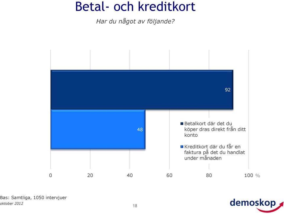 konto Kreditkort där du får en faktura på det du handlat