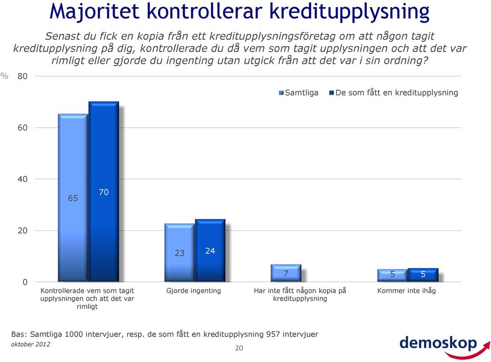 80 Samtliga De som fått en kreditupplysning 60 40 65 70 20 23 24 0 Kontrollerade vem som tagit upplysningen och att det var rimligt Gjorde