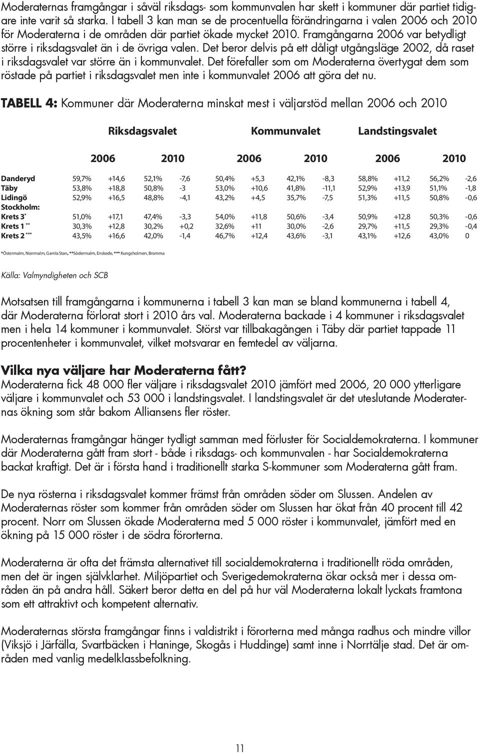 Framgångarna 2006 var betydligt större i riksdagsvalet än i de övriga valen. Det beror delvis på ett dåligt utgångsläge 2002, då raset i riksdagsvalet var större än i kommunvalet.