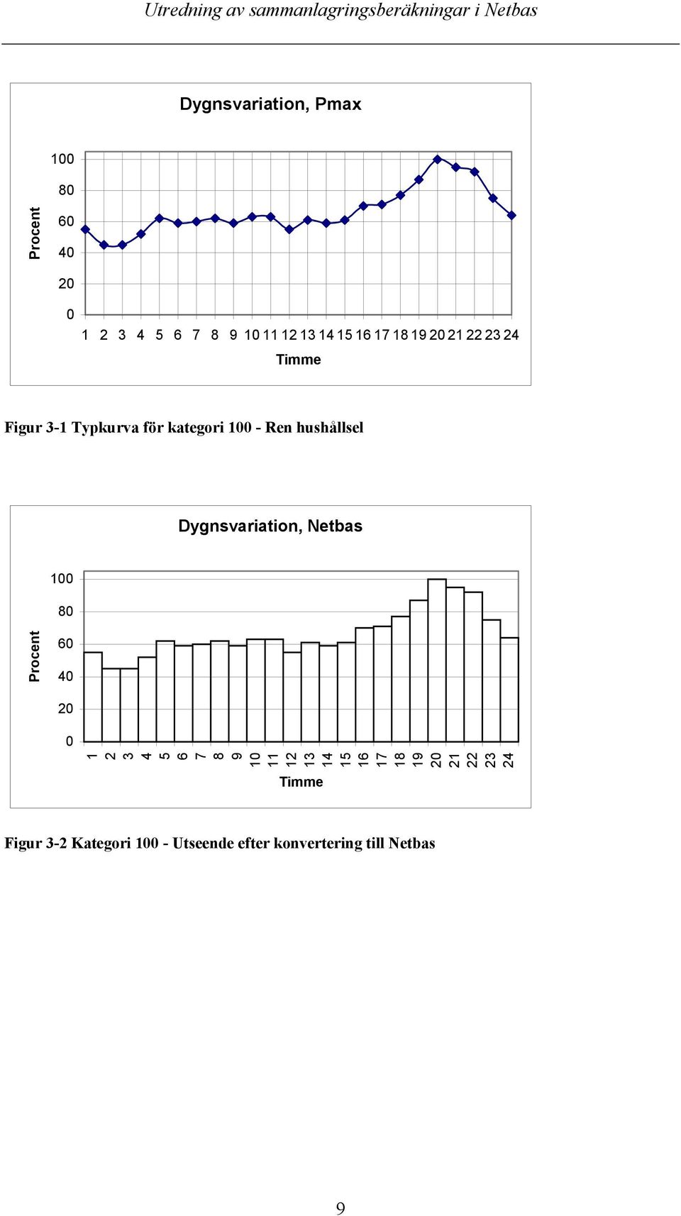 hushållsel Dygnsvariation, Netbas 100 80 Procent 60 40 20 0 1 2 3 4 5 6 7 8 9 10 11