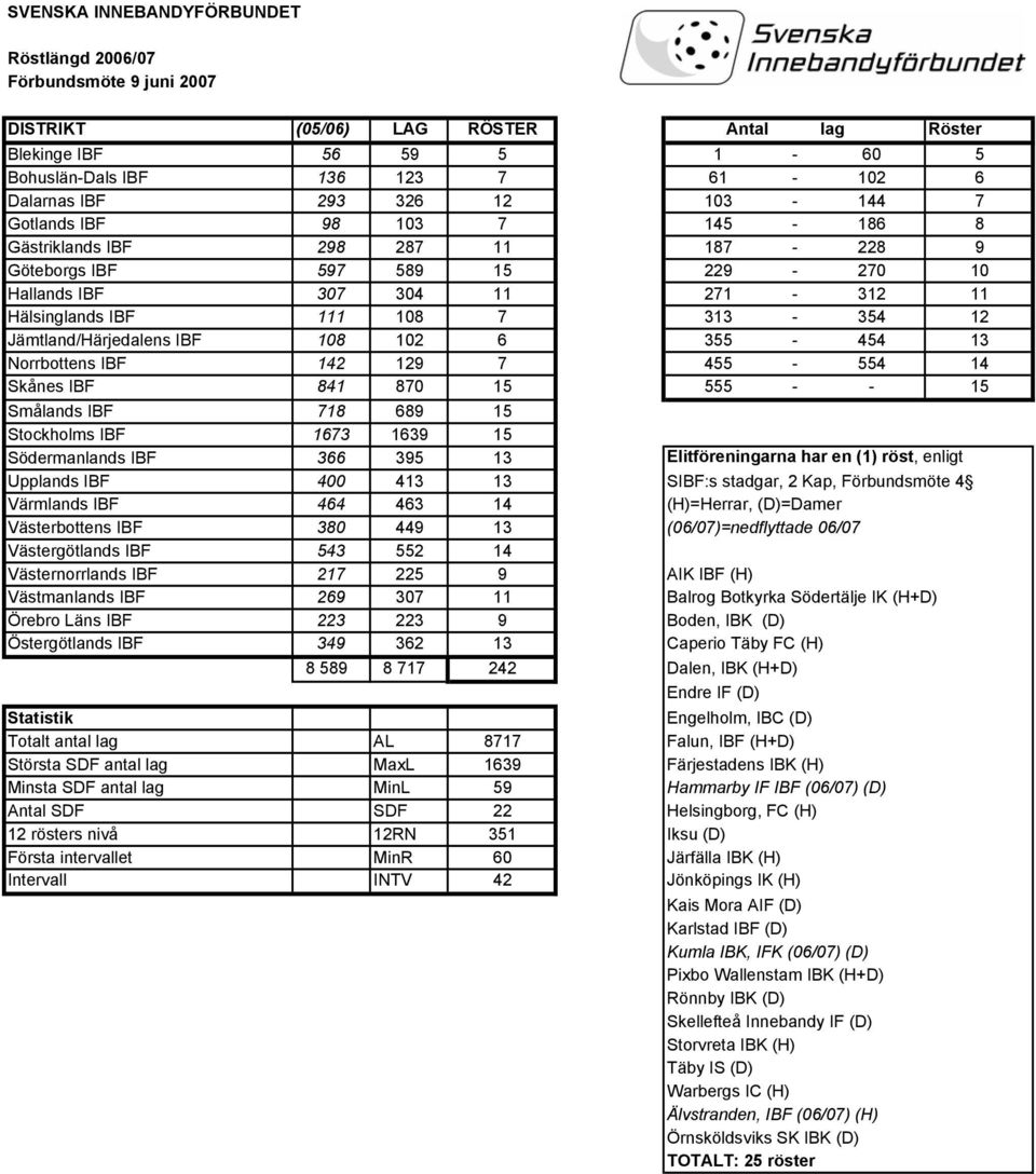 Jämtland/Härjedalens IBF 108 102 6 355-454 13 Norrbottens IBF 142 129 7 455-554 14 Skånes IBF 841 870 15 555 - - 15 Smålands IBF 718 689 15 Stockholms IBF 1673 1639 15 Södermanlands IBF 366 395 13