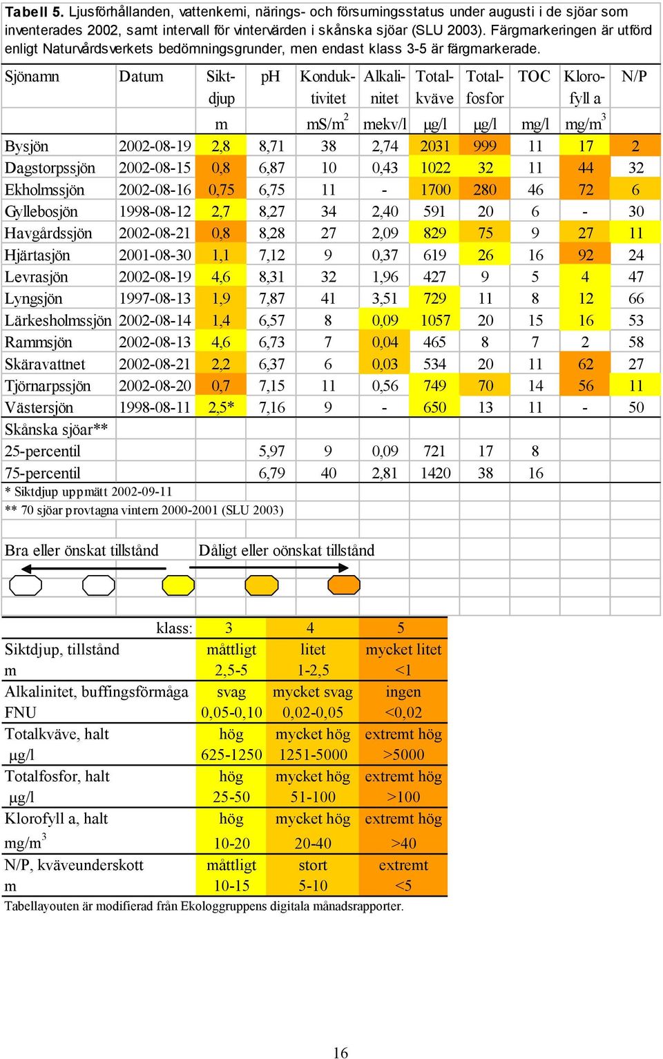 ph TOC Sjönamn Datum Siktdjup Konduktivitet Alkalinitet Totalkväve Totalfosfor Klorofyll a m ms/m 2 mekv/l µg/l µg/l mg/l mg/m 3 Bysjön 2002-08-19 2,8 8,71 38 2,74 2031 999 11 17 2 Dagstorpssjön