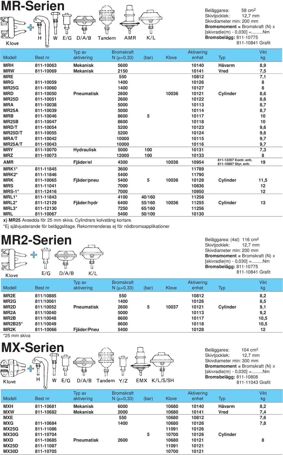 MR25B 811-10047 8600 10118 10 MRD/T 811-10054 5200 10123 9,6 MR25D/T 811-10055 5200 10124 9,6 MRA/T 811-10042 10000 10115 9,7 MR25A/T 811-10043 10000 10116 9,7 MRY 811-10070 Hydraulisk 5000 100 10131