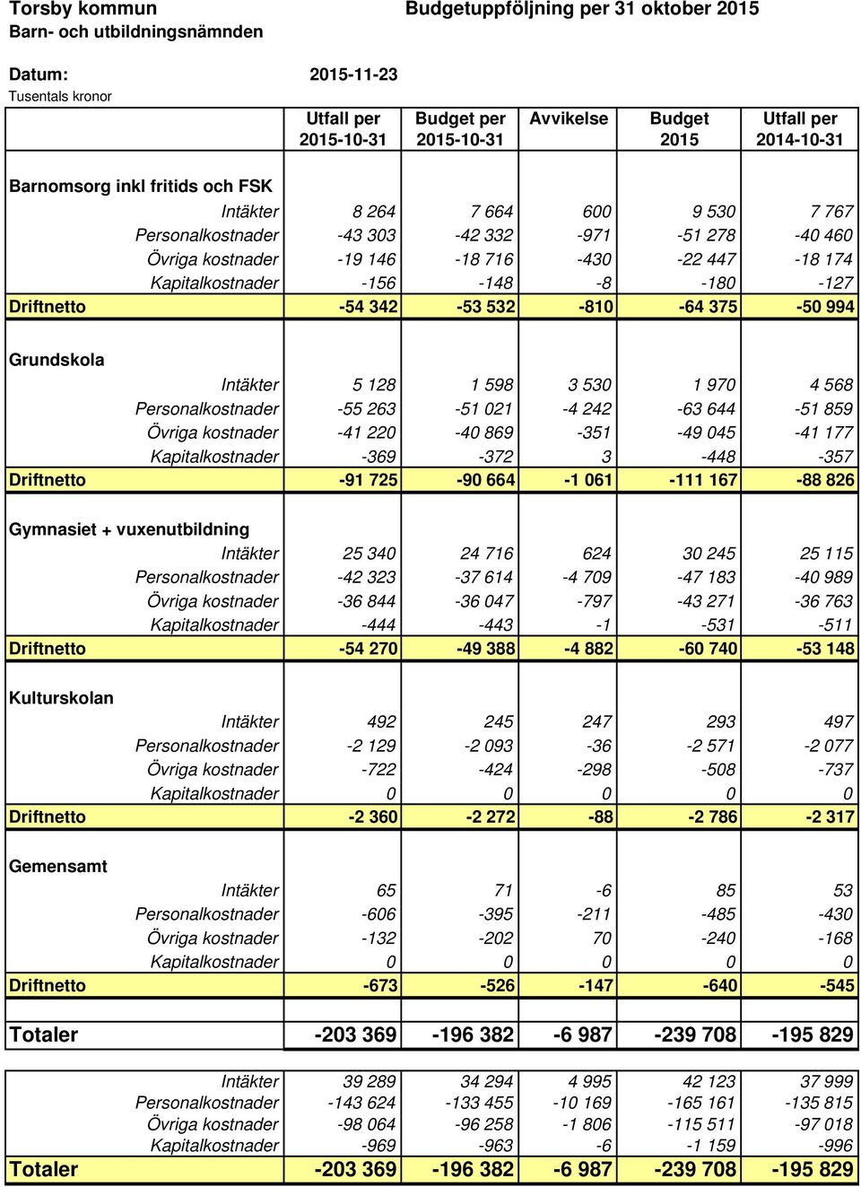 532-810 -64 375-50 994 Grundskola Intäkter 5 128 1 598 3 530 1 970 4 568 Personalkostnader -55 263-51 021-4 242-63 644-51 859 Övriga kostnader -41 220-40 869-351 -49 045-41 177 Kapitalkostnader