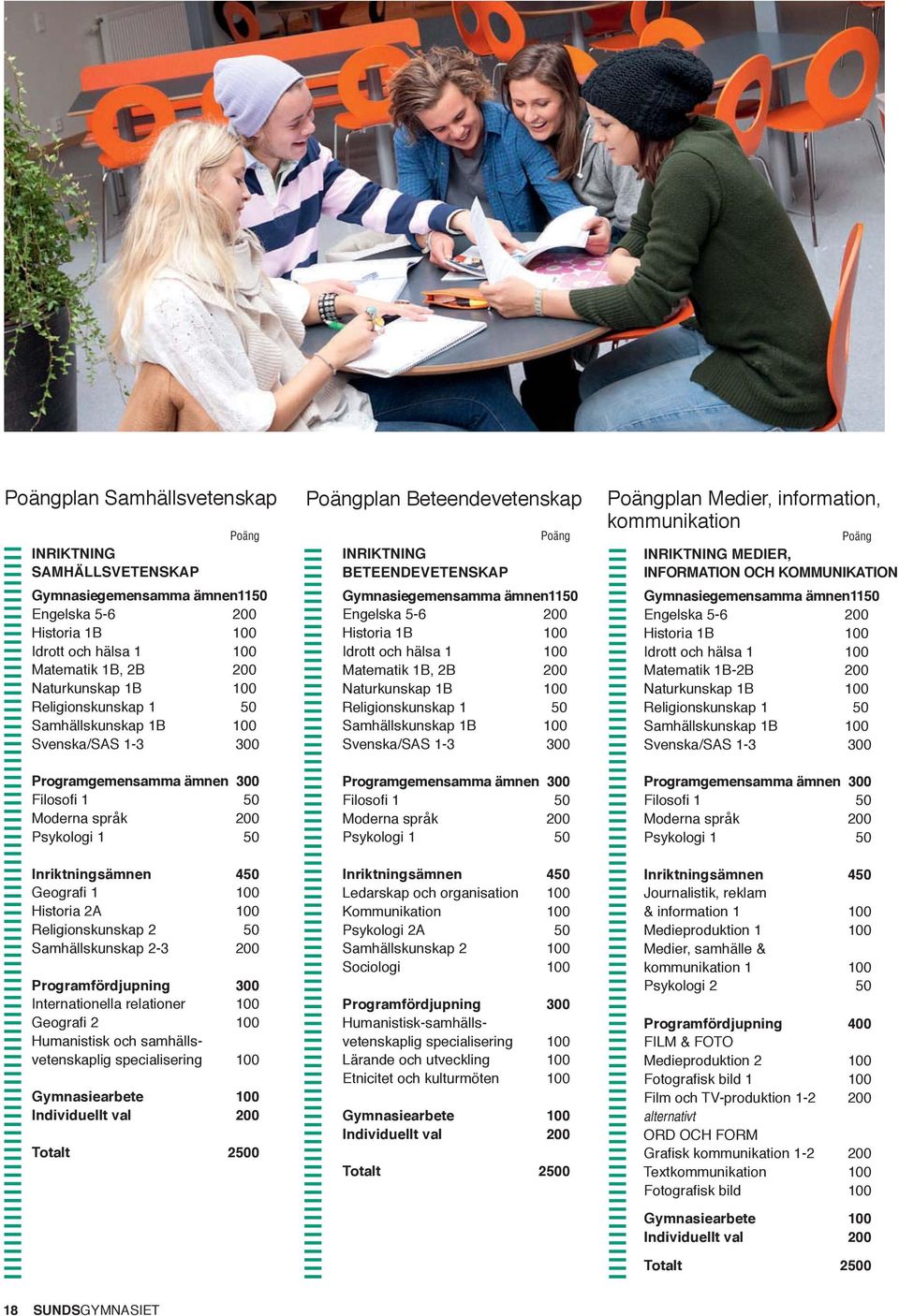 Samhällskunskap 2-3 200 Programfördjupning 300 Internationella relationer 100 Humanistisk och samhällsvetenskaplig specialisering 100 Gymnasiearbete 100 Individuellt val 200 Totalt 2500 Poängplan