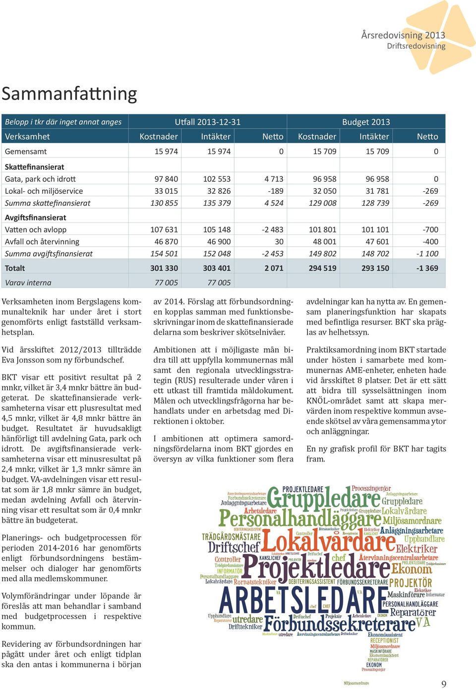 739-269 Avgiftsfinansierat Vatten och avlopp 107 631 105 148-2 483 101 801 101 101-700 Avfall och återvinning 46 870 46 900 30 48 001 47 601-400 Summa avgiftsfinansierat 154 501 152 048-2 453 149 802