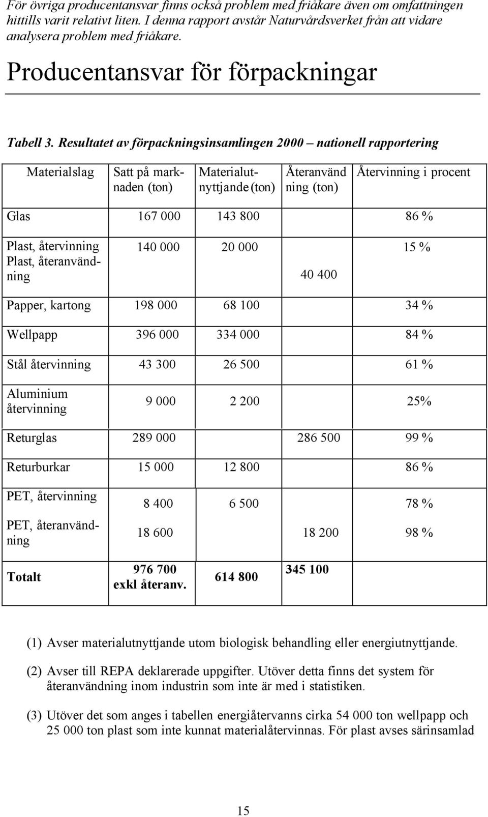 Resultatet av förpackningsinsamlingen 2000 nationell rapportering Materialslag Satt på marknaden (ton) Materialutnyttjande (ton) Återanvänd ning (ton) Återvinning i procent Glas 167 000 143 800 86 %