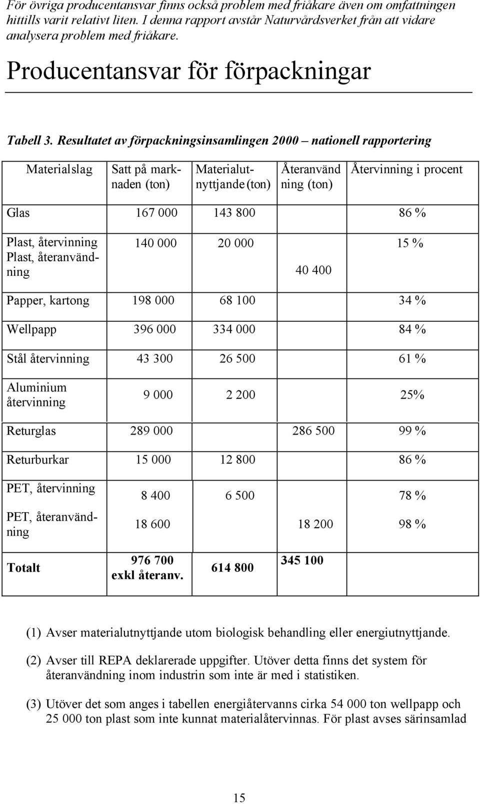 Resultatet av förpackningsinsamlingen 2000 nationell rapportering Materialslag Satt på marknaden (ton) Materialutnyttjande (ton) Återanvänd ning (ton) Återvinning i procent Glas 167 000 143 800 86 %