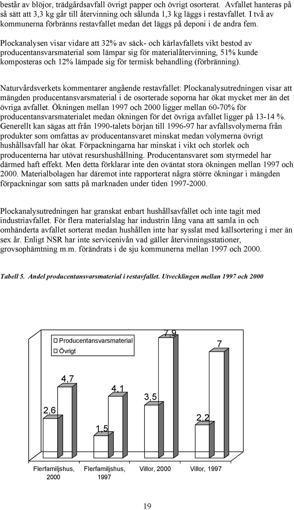 Plockanalysen visar vidare att 32% av säck- och kärlavfallets vikt bestod av producentansvarsmaterial som lämpar sig för materialåtervinning, 51% kunde komposteras och 12% lämpade sig för termisk