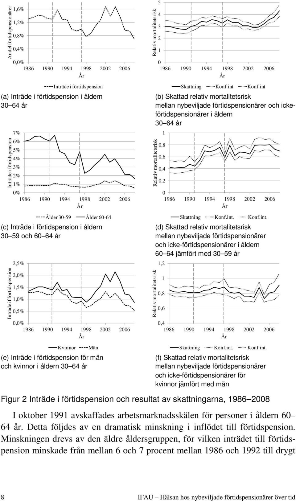 förtidspension i åldern (d) Skattad relativ mortalitetsrisk 30 59 och 60 64 år mellan nybeviljade förtidspensionärer och icke-förtidspensionärer i åldern 60 64 jämfört med 30 59 år 2,5% 1,2 Inträde