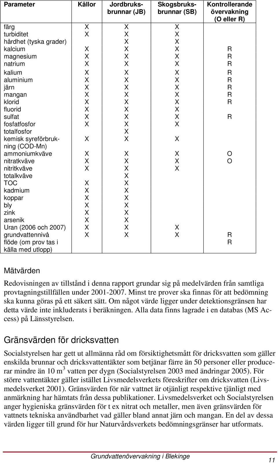 X O nitratkväve X X X O nitritkväve X X X totalkväve X TOC X X kadmium X X koppar X X bly X X zink X X arsenik X X Uran (2006 och 2007) X X X grundvattennivå X X X R flöde (om prov tas i källa med