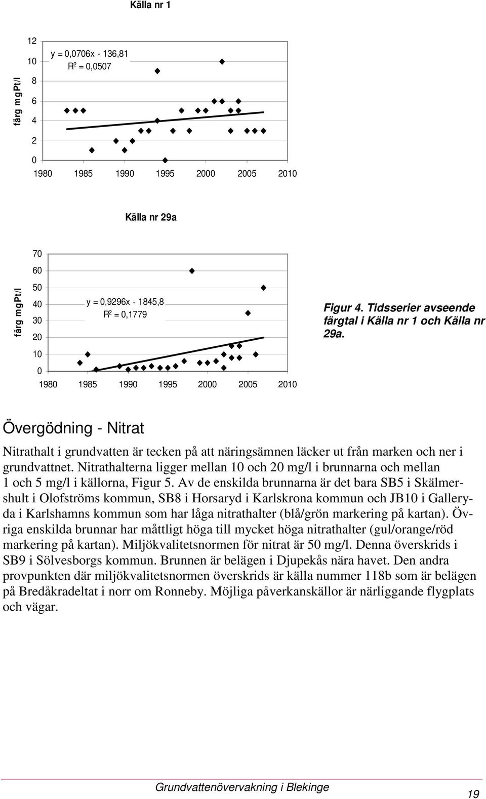 10 0 1980 1985 1990 1995 2000 2005 2010 Övergödning - Nitrat Nitrathalt i grundvatten är tecken på att näringsämnen läcker ut från marken och ner i grundvattnet.