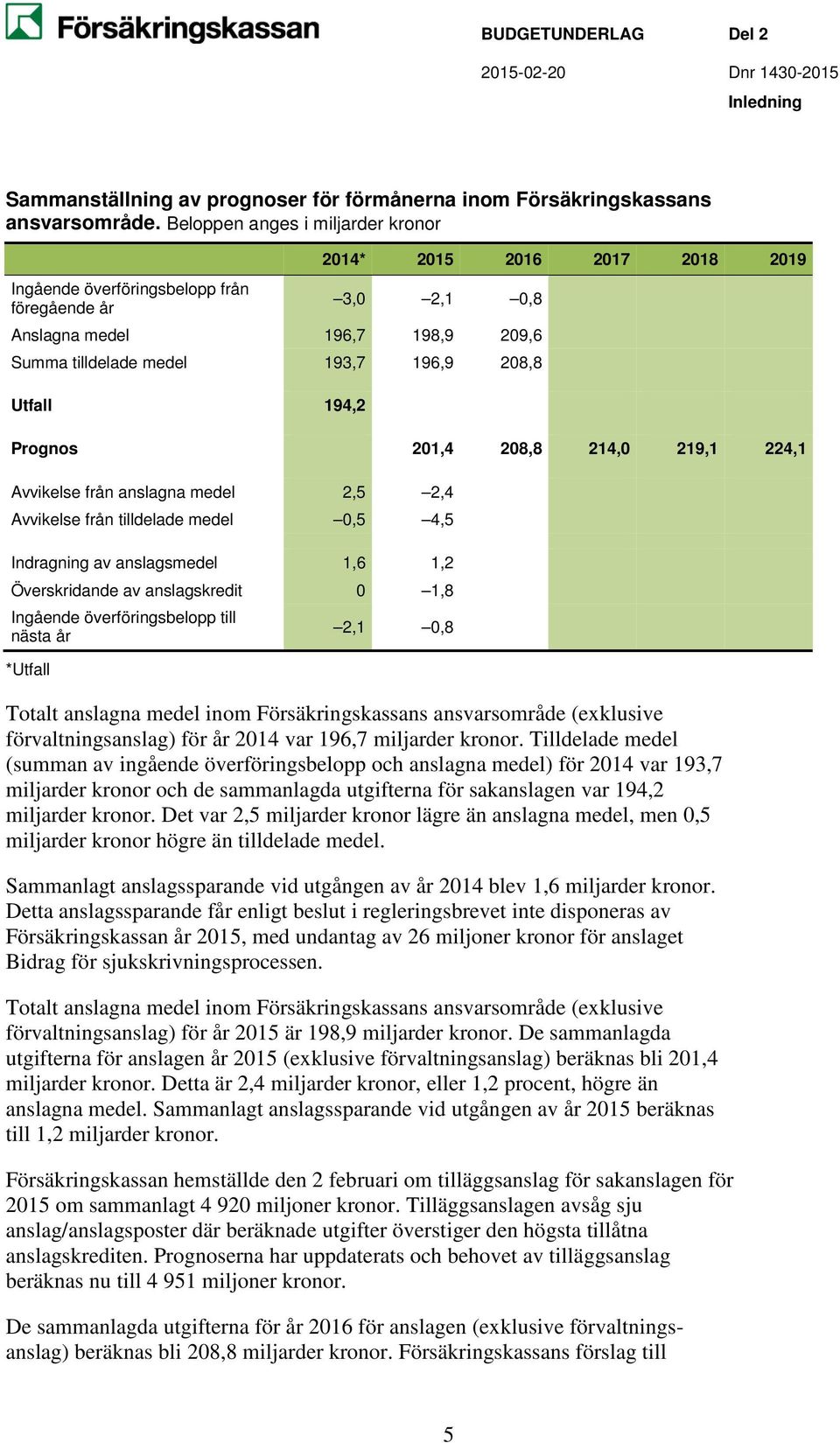 2018 2019 Prognos 201,4 208,8 214,0 219,1 224,1 Avvikelse från anslagna medel 2,5 2,4 Avvikelse från tilldelade medel 0,5 4,5 Indragning av anslagsmedel 1,6 1,2 Överskridande av anslagskredit 0 1,8