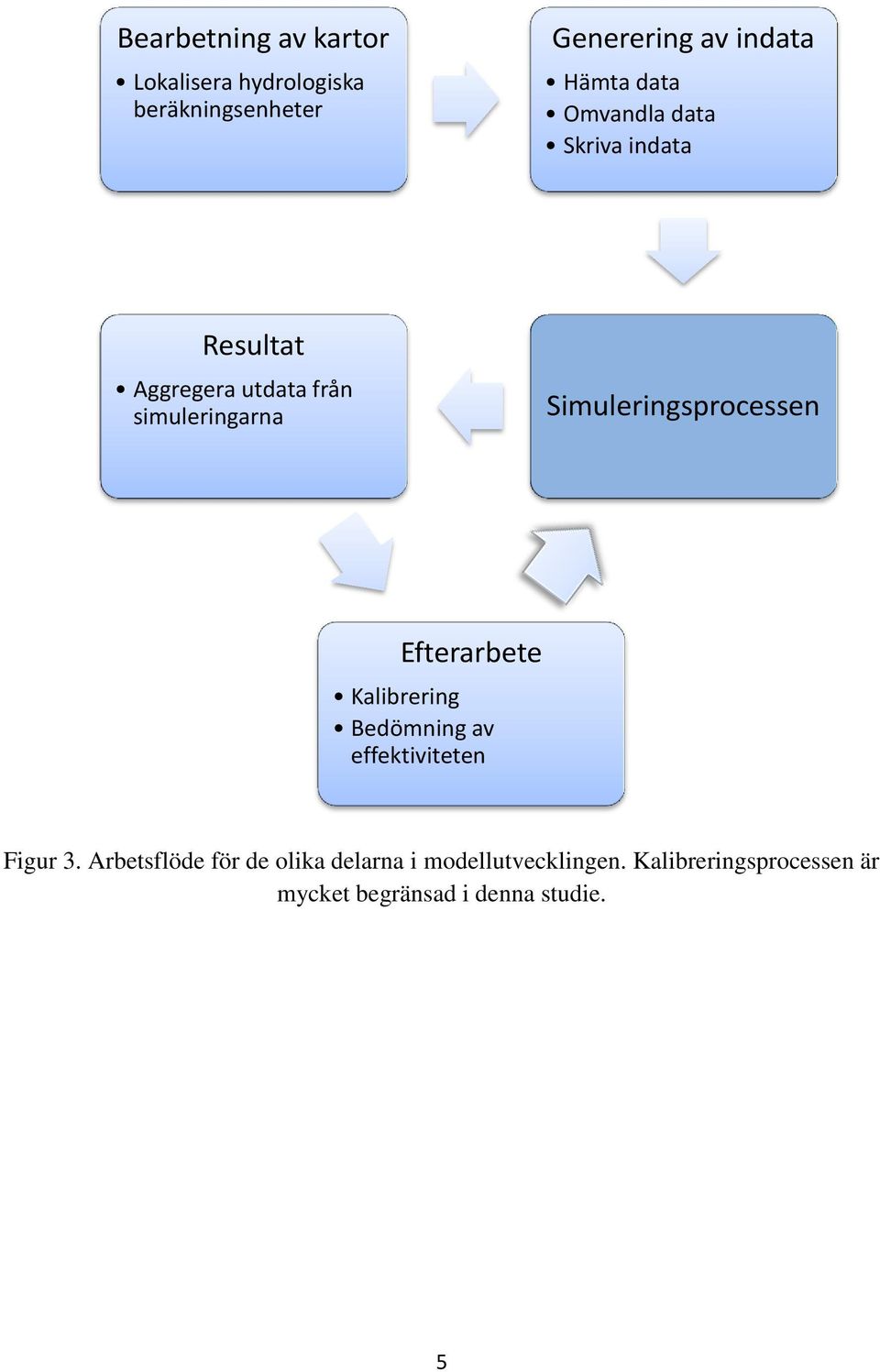 Simuleringsprocessen Efterarbete Kalibrering Bedömning av effektiviteten Figur 3.