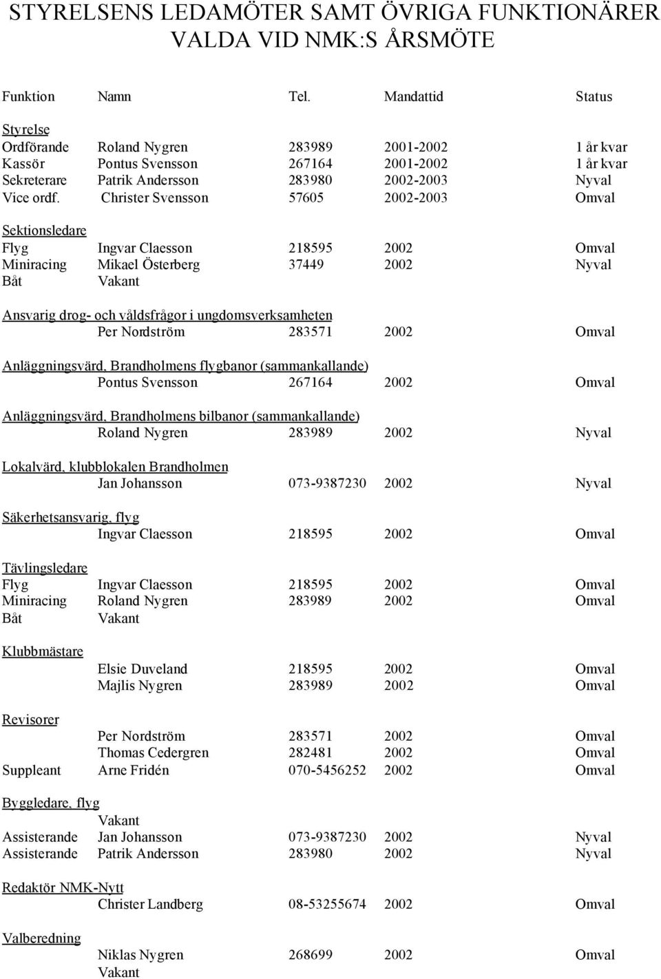 Christer Svensson 57605 2002-2003 Omval Sektionsledare Flyg Ingvar Claesson 218595 2002 Omval Miniracing Mikael Österberg 37449 2002 Nyval Båt Vakant Ansvarig drog- och våldsfrågor i