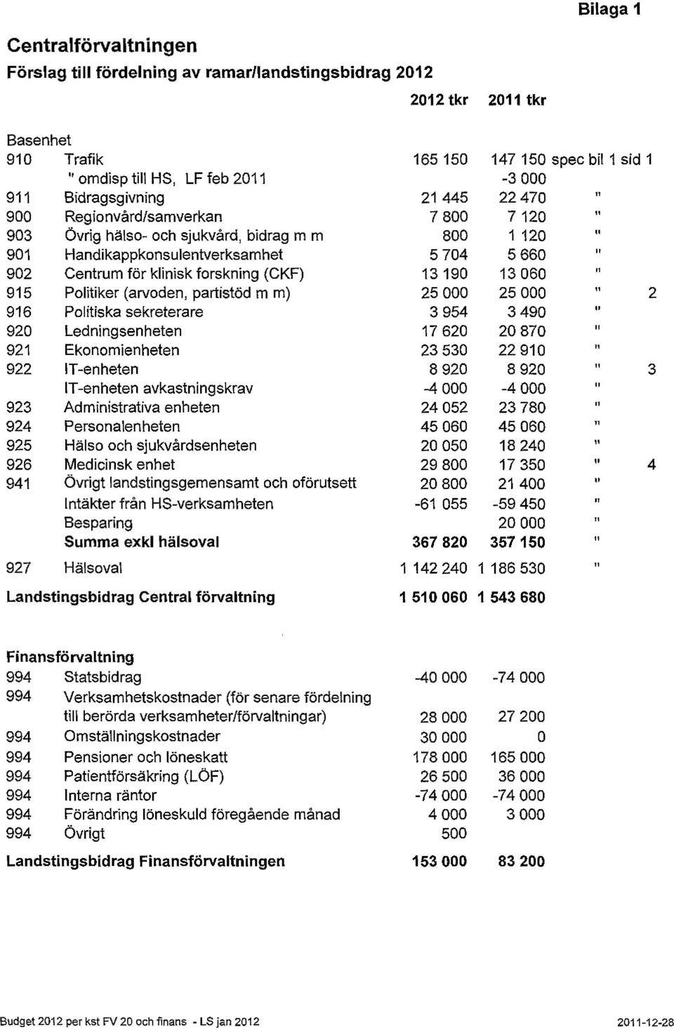 13190 13060 " 915 Plitiker (arvden, partistöd m m) 25000 25000 " 2 916 Plitiska sekreterare 3954 3490 " 920 Ledningsenheten 17620 20870 " 921 Eknmienheten 23530 22910 " 922 IT-enheten 8920 8920 " 3