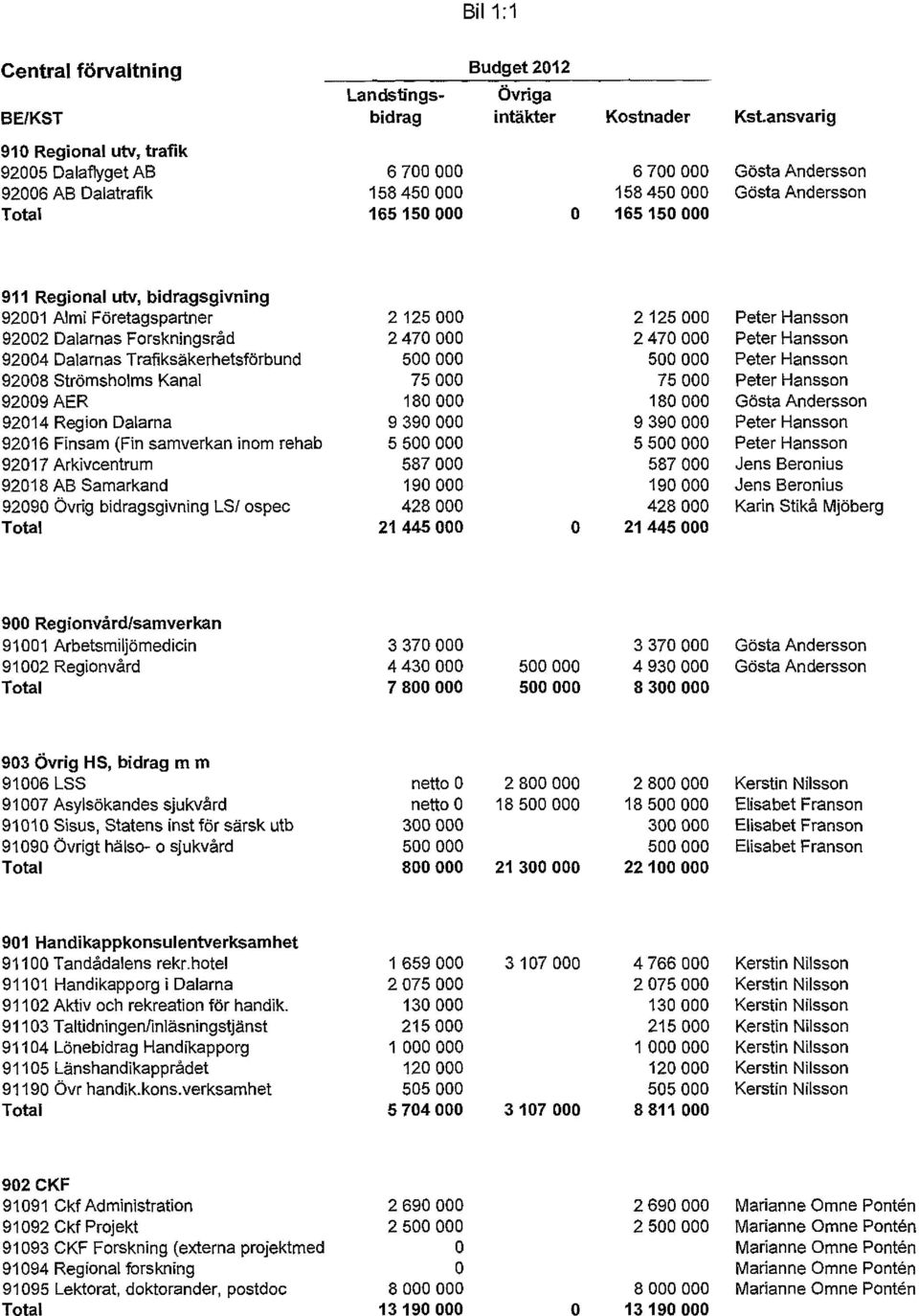 Almi Företagspartner 92002 Dalarnas Frskningsråd 92004 Dalarnas Trafiksäkerhetsförbund 92008 Strömshlms Kanal 92009 AER 92014 Regin Dalarna 92016 Flnsam (Fin samverkan inm rehab 92017 Arkivcentrum