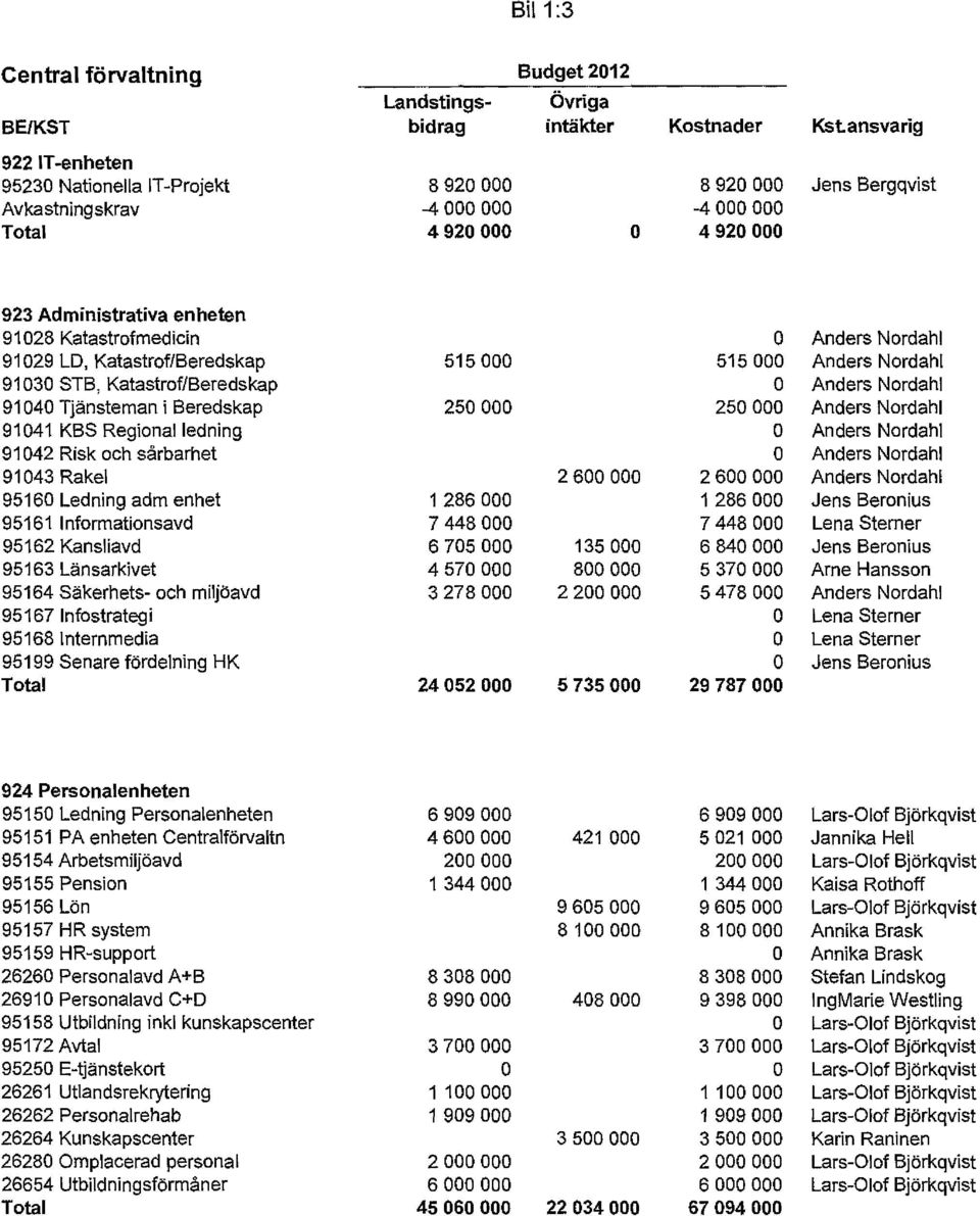 Beredskap 250000 250000 Anders Nrdahi 91041 KBS Reginal ledning Anders Nrdahi 91042 Risk ch sårbarhet Anders Nrdahl 91043 Rakel 2600000 2600000 Anders Nrdahi 95160 Ledning adm enhet 1 286000 1 286000