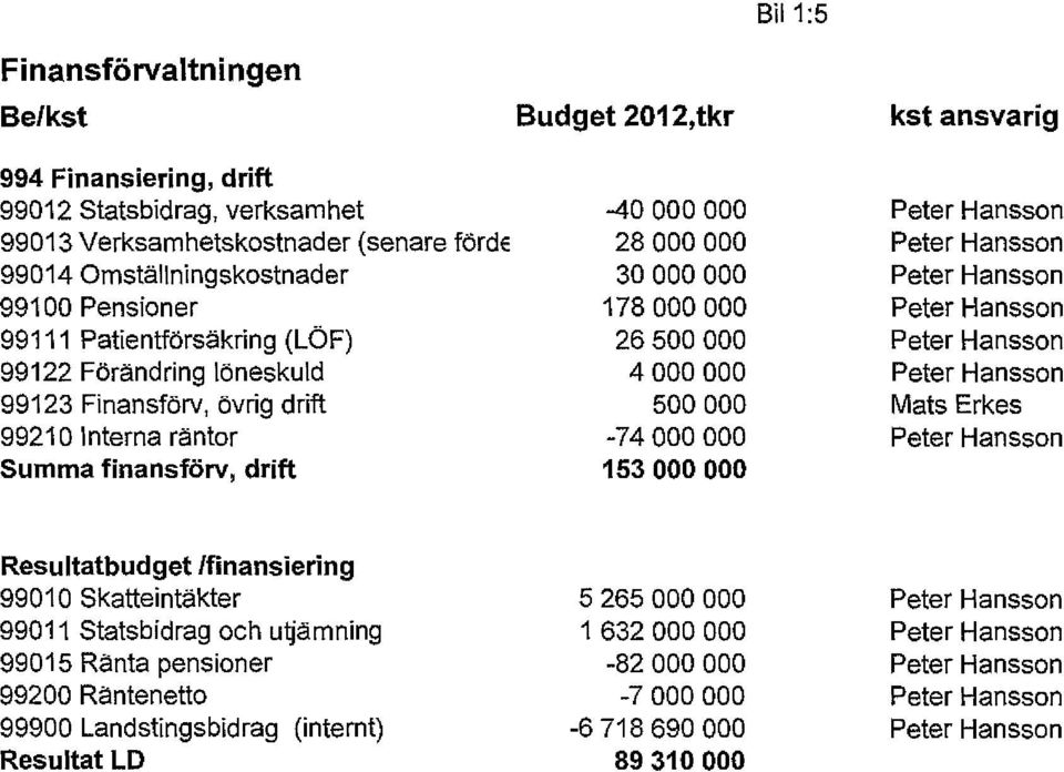 Summa finansförv, drift -40000000 28000000 30000000 178000000 26 4000000-74000000 153000000 Mats Erkes Resultatbudget Ifinansiering 99010 Skatteintäkter