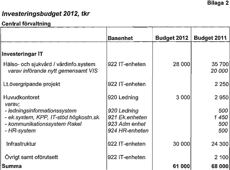 övergripande prjekt 922 IT-enheten 2250 Huvudkntret 920 Ledning 3000 2950 varav; - ledningsinfrmatinssystem 920 Ledning 500 - ek.