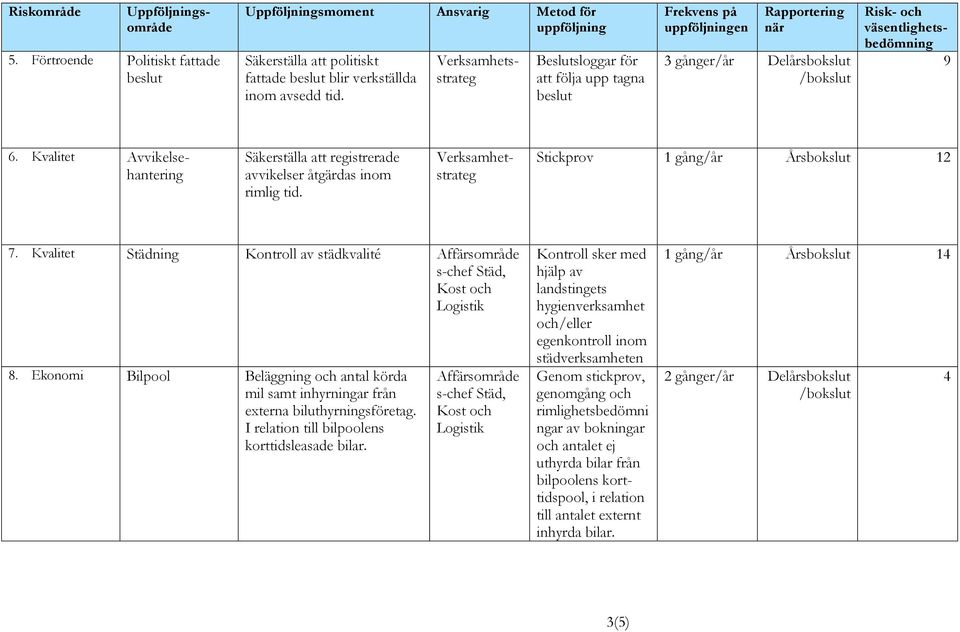 Kvalitet Avvikelsehantering Verksamhetstrateg Stickprov 1 gång/år Årsbokslut 12 7. Kvalitet Städning Kontroll av städkvalité 8.