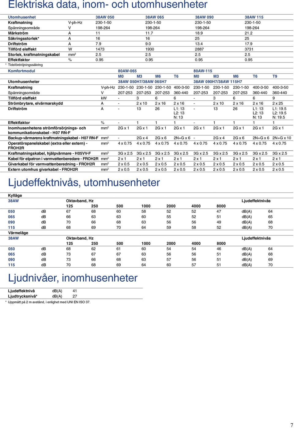 V-ph-Hz Spänningsområde V - - - - - - - - - Tillförd eleffekt kw - - 9 Strömbrytare, elvärmarskydd A - x x x - x x x x Driftström A - L: L: N: - L: L: N: L: 9. L: 9. N: 9.