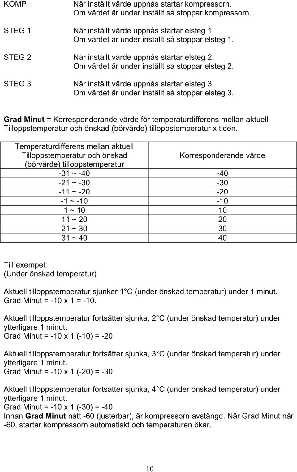 Om värdet är under inställt så stoppar elsteg 3. Grad Minut = Korresponderande värde för temperaturdifferens mellan aktuell Tilloppstemperatur och önskad (börvärde) tilloppstemperatur x tiden.