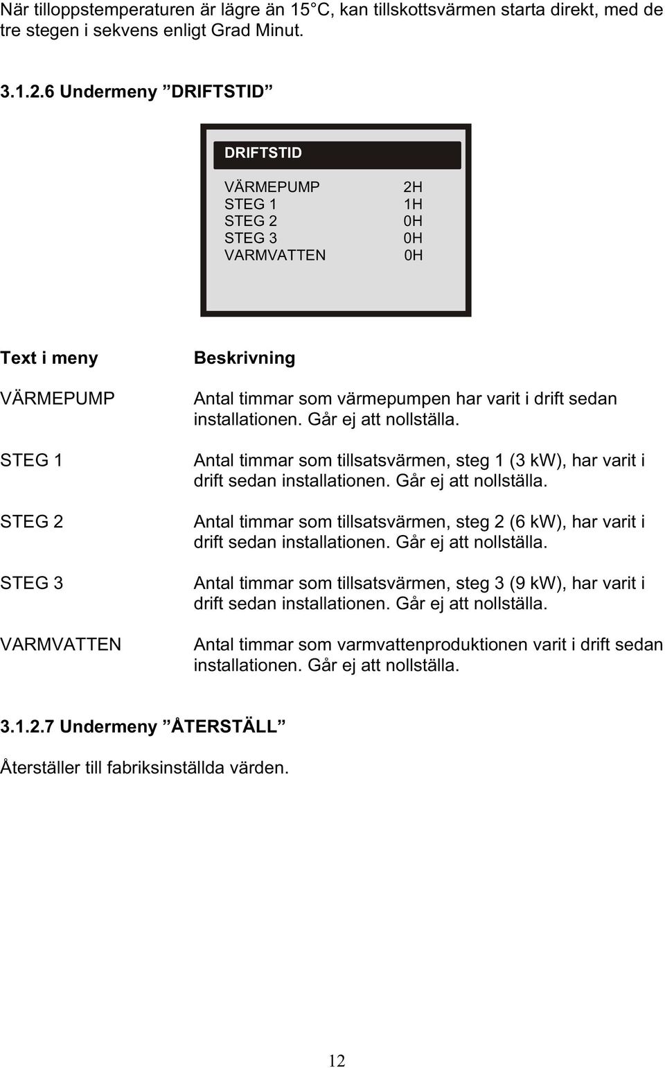 drift sedan installationen. Går ej att nollställa. Antal timmar som tillsatsvärmen, steg 1 (3 kw), har varit i drift sedan installationen. Går ej att nollställa. Antal timmar som tillsatsvärmen, steg 2 (6 kw), har varit i drift sedan installationen.