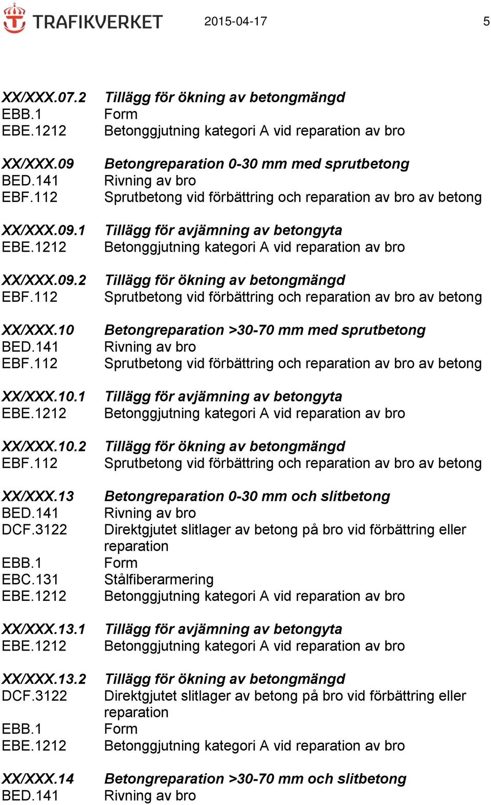 141 Tillägg för ökning av betongmängd Form Betongreparation 0-30 mm med sprutbetong Rivning av bro Sprutbetong vid förbättring och reparation av bro av betong Tillägg för avjämning av betongyta