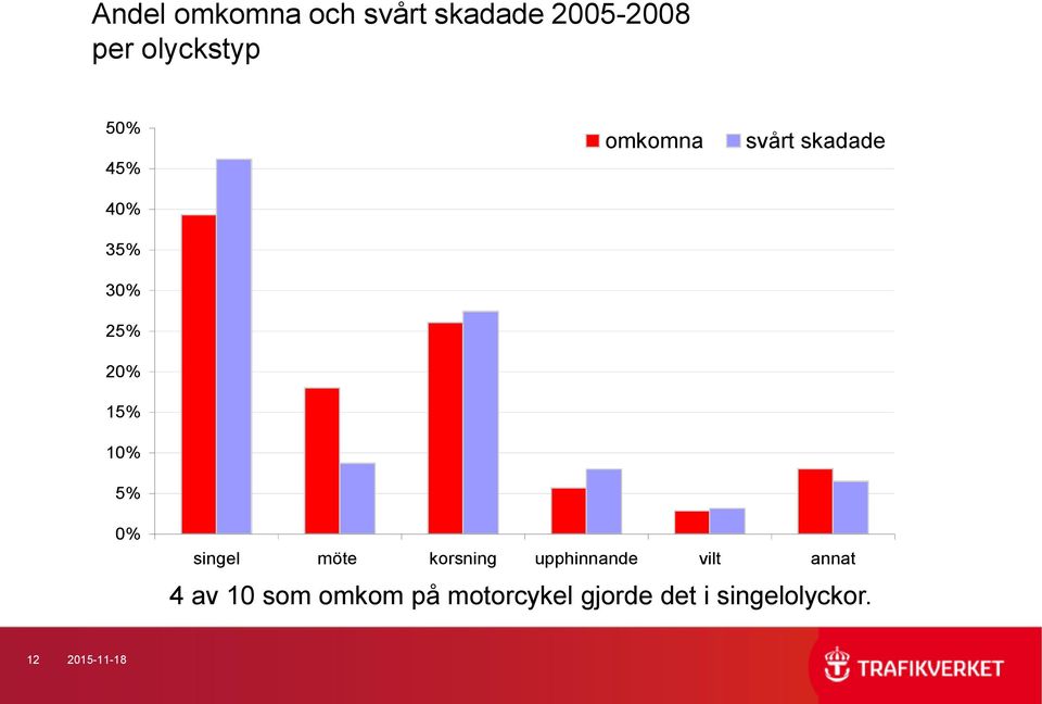 singel möte korsning upphinnande vilt annat 4 av 10 som